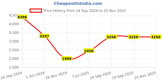 tatacliq.com Giordano GD-1014-33 Analog Watch for Men giordano Price History Graph from 24 Sep 2024 to 25 Nov 2025