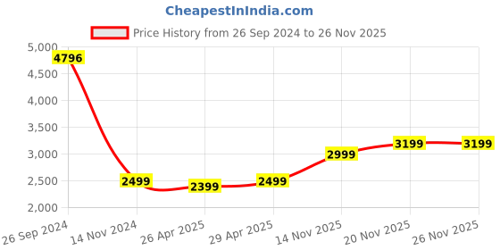 tatacliq.com Giordano GD-1063-11 Analog Watch for Men giordano Price History Graph from 26 Sep 2024 to 24 Nov 2025