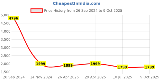 tatacliq.com Giordano GD-1064-03 Analog Watch for Men giordano Price History Graph from 26 Sep 2024 to 8 Oct 2025