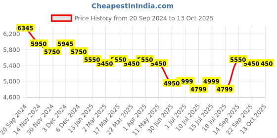 tatacliq.com Giordano GD-1067-11 Analog Watch for Men giordano Price History Graph from 20 Sep 2024 to 13 Oct 2025
