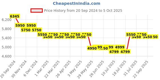 tatacliq.com Giordano GD-1067-22 Analog Watch for Men giordano Price History Graph from 20 Sep 2024 to 4 Oct 2025