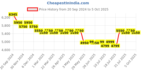 tatacliq.com Giordano GD-1067-33 Analog Watch for Men giordano Price History Graph from 20 Sep 2024 to 5 Oct 2025