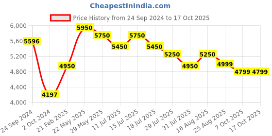 tatacliq.com Giordano GD-1091-02 Analog Watch for Men giordano Price History Graph from 24 Sep 2024 to 17 Oct 2025