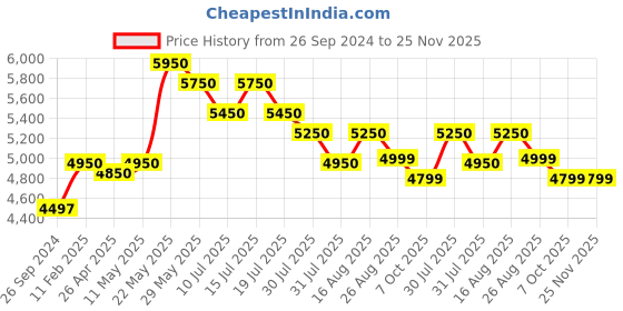 tatacliq.com Giordano GD-1091-22 Analog Watch for Men giordano Price History Graph from 26 Sep 2024 to 25 Nov 2025