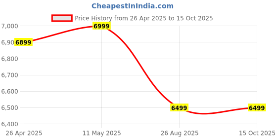 tatacliq.com Giordano GD-1164-88 Analog Watch for Men giordano Price History Graph from 26 Apr 2025 to 15 Oct 2025