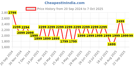 tatacliq.com Giordano GD-1166-22 Analog Watch for Men giordano Price History Graph from 20 Sep 2024 to 6 Oct 2025