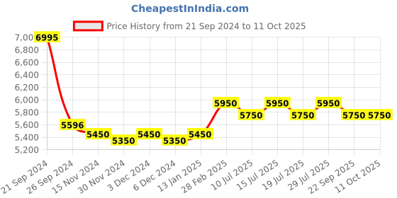 tatacliq.com Giordano GD-1172-SETA-11 Couples Analog Watch giordano Price History Graph from 21 Sep 2024 to 10 Oct 2025