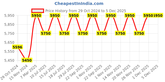 tatacliq.com Giordano GD-1172-SETA-33 Couples Analog Watch giordano Price History Graph from 29 Oct 2024 to 5 Dec 2025