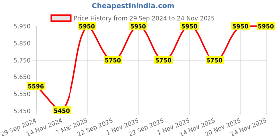 tatacliq.com Giordano GD-1172-SETA-44 Couples Analog Watch giordano Price History Graph from 29 Sep 2024 to 23 Nov 2025