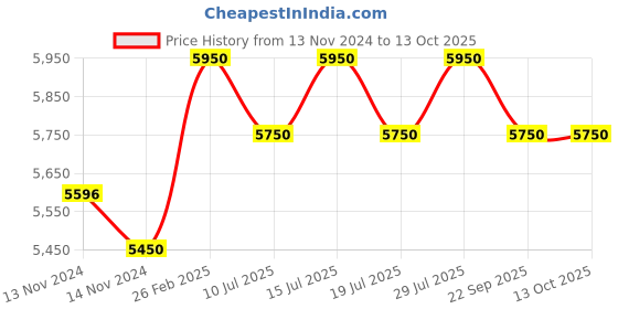 tatacliq.com Giordano GD-1172-SETA-55 Couples Analog Watch giordano Price History Graph from 13 Nov 2024 to 12 Oct 2025