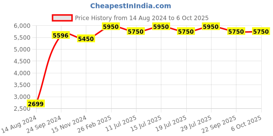 tatacliq.com Giordano GD-1172-SETA-77 Couples Analog Watch giordano Price History Graph from 14 Aug 2024 to 6 Oct 2025
