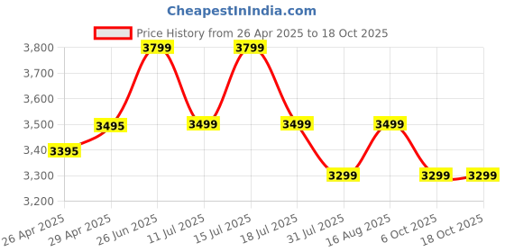 tatacliq.com Giordano GD-2026-33 Analog Watch for Women giordano Price History Graph from 26 Apr 2025 to 18 Oct 2025