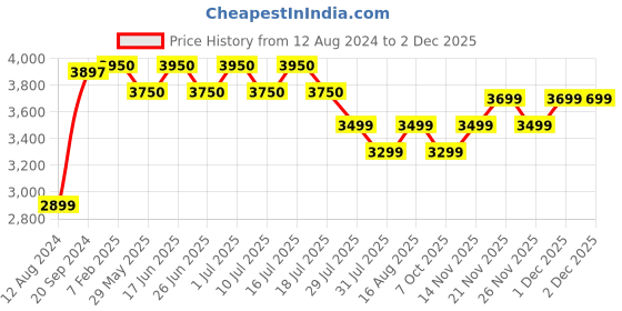 tatacliq.com Giordano GD-2027-11 Analog Watch for Women giordano Price History Graph from 12 Aug 2024 to 2 Dec 2025
