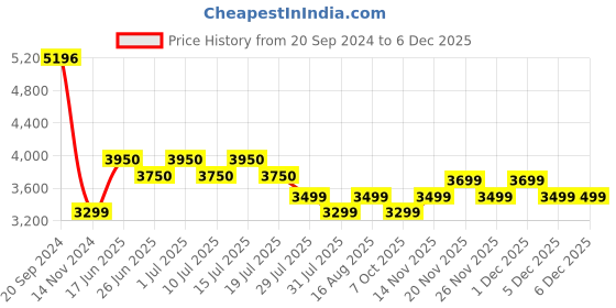tatacliq.com Giordano GD-2027-44 Analog Watch for Women giordano Price History Graph from 20 Sep 2024 to 5 Dec 2025