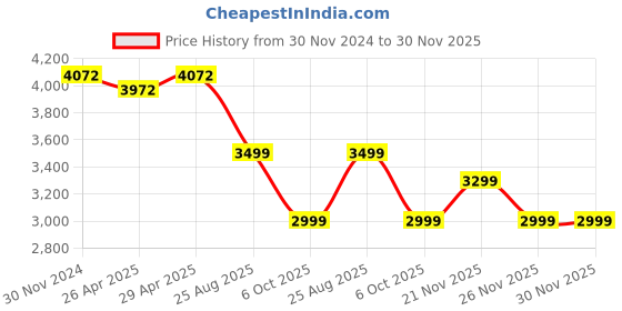 tatacliq.com Giordano GD-2029 Multifuntion watch for Women giordano Price History Graph from 30 Nov 2024 to 30 Nov 2025
