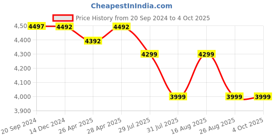 tatacliq.com Giordano GD-2031-33 Analog Watch for Women giordano Price History Graph from 20 Sep 2024 to 4 Oct 2025