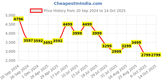 tatacliq.com Giordano GD-2034-22 Analog Watch for Women giordano Price History Graph from 20 Sep 2024 to 13 Oct 2025