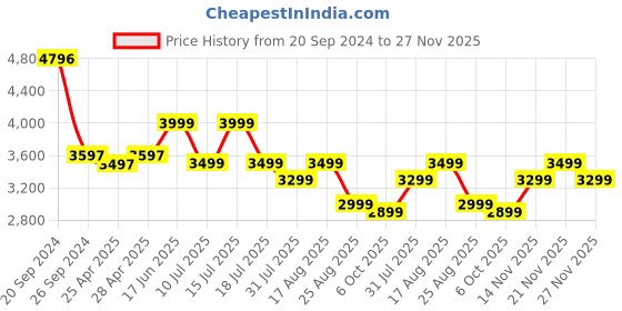 tatacliq.com Giordano GD-2043-11 Analog Watch for Women giordano Price History Graph from 20 Sep 2024 to 27 Nov 2025