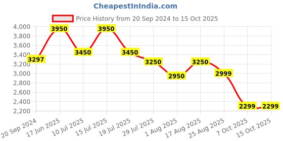 tatacliq.com Giordano GD-2045-22 Analog Watch for Women giordano Price History Graph from 20 Sep 2024 to 14 Oct 2025