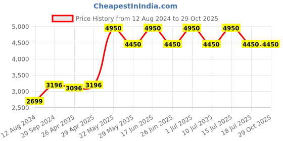 tatacliq.com Giordano GD-2049-01 Analog Watch for Women giordano Price History Graph from 12 Aug 2024 to 29 Oct 2025