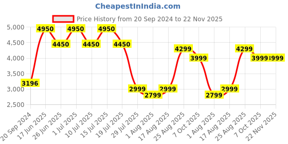 tatacliq.com Giordano GD-2049-02 Analog Watch for Women giordano Price History Graph from 20 Sep 2024 to 22 Nov 2025