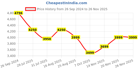 tatacliq.com Giordano GD-2070-33 Analog Watch for Women giordano Price History Graph from 26 Sep 2024 to 24 Nov 2025