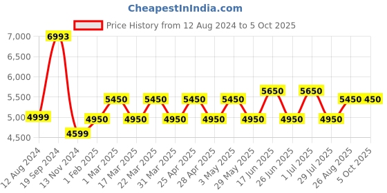 tatacliq.com Giordano GD-2077-SETA-01 Analog Watch for Couples giordano Price History Graph from 12 Aug 2024 to 4 Oct 2025