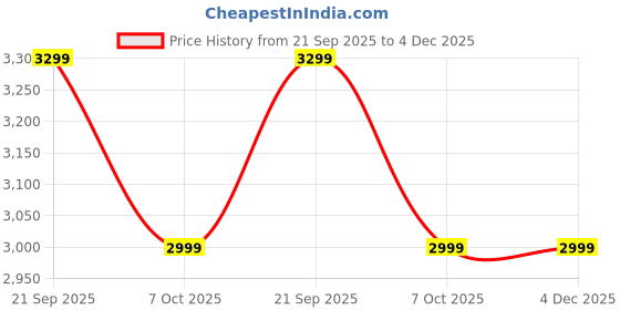 tatacliq.com Giordano GD-2102-11 Analog Watch for Women giordano Price History Graph from 21 Sep 2025 to 4 Dec 2025