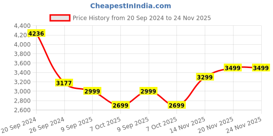 tatacliq.com Giordano GD-2104-33 Analog Watch for Women giordano Price History Graph from 20 Sep 2024 to 24 Nov 2025