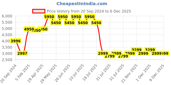 tatacliq.com Giordano GD-2105-11 Analog Watch for Women giordano Price History Graph from 20 Sep 2024 to 5 Dec 2025