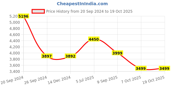 tatacliq.com Giordano GD-2108-11 Analog Watch for Women giordano Price History Graph from 20 Sep 2024 to 17 Oct 2025