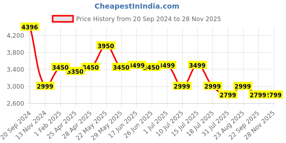 tatacliq.com Giordano GD-2140 Analog watch for Women giordano Price History Graph from 20 Sep 2024 to 27 Nov 2025
