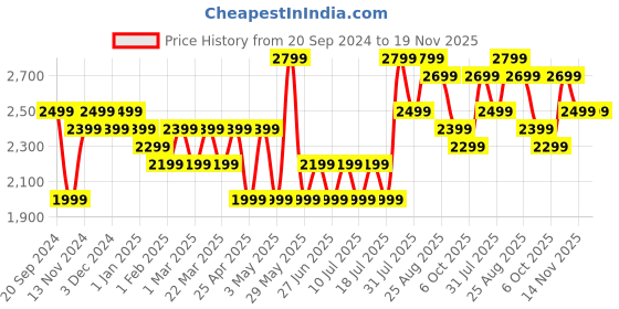 tatacliq.com Giordano GD-2141-11 Analog Watch for Women giordano Price History Graph from 20 Sep 2024 to 19 Nov 2025