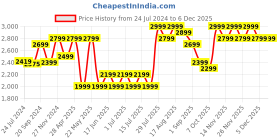 tatacliq.com Giordano GD-2141-33 Analog Watch for Women giordano Price History Graph from 24 Jul 2024 to 4 Dec 2025