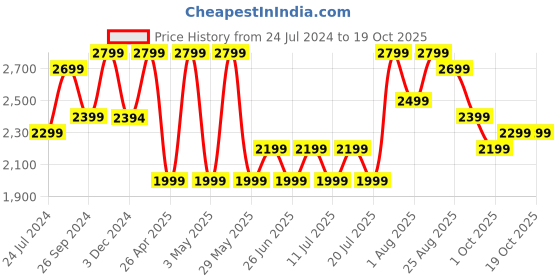 tatacliq.com Giordano GD-2141 Analog Watch for Women giordano Price History Graph from 24 Jul 2024 to 17 Oct 2025