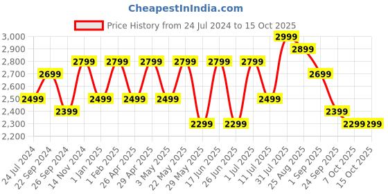 tatacliq.com Giordano GD-2141 Analog Watch for Women giordano Price History Graph from 24 Jul 2024 to 15 Oct 2025