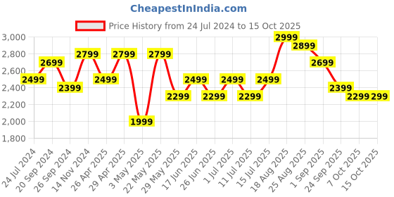tatacliq.com Giordano GD-2141 Analog Watch for Women giordano Price History Graph from 24 Jul 2024 to 15 Oct 2025