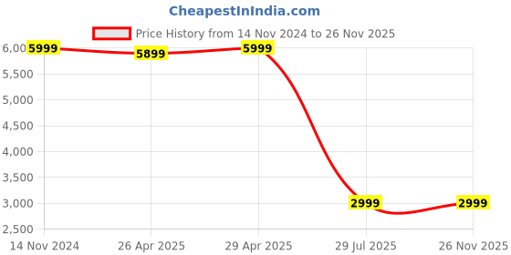 tatacliq.com Giordano GD-2180C-22 Analog Watch for Women giordano Price History Graph from 14 Nov 2024 to 25 Nov 2025
