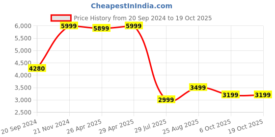 tatacliq.com Giordano GD-2181C Analog watch for Women giordano Price History Graph from 20 Sep 2024 to 18 Oct 2025