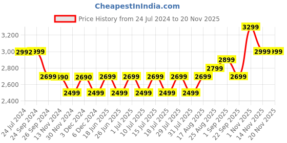 tatacliq.com Giordano GD-4001-22 Analog Watch for Women giordano Price History Graph from 24 Jul 2024 to 19 Nov 2025