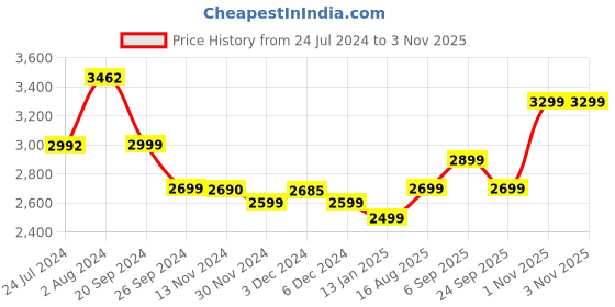 tatacliq.com Giordano GD-4001-33 Analog Watch for Women giordano Price History Graph from 24 Jul 2024 to 2 Nov 2025
