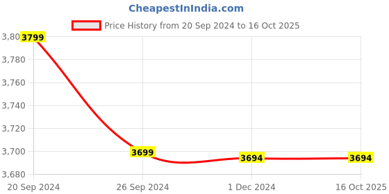 tatacliq.com Giordano GD-4010-11 Analog Watch for Women giordano Price History Graph from 20 Sep 2024 to 16 Oct 2025