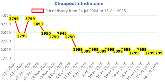 tatacliq.com Giordano GD-4031-44 Analog Watch for Women giordano Price History Graph from 24 Jul 2024 to 15 Oct 2025