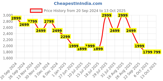 tatacliq.com Giordano GD-4032-22 Analog Watch for Women giordano Price History Graph from 20 Sep 2024 to 12 Oct 2025