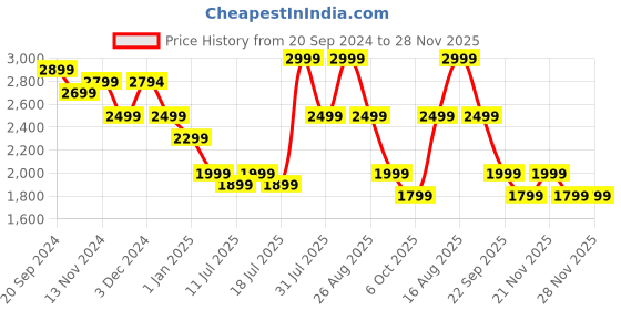 tatacliq.com Giordano GD-4032-33 Analog Watch for Women giordano Price History Graph from 20 Sep 2024 to 28 Nov 2025