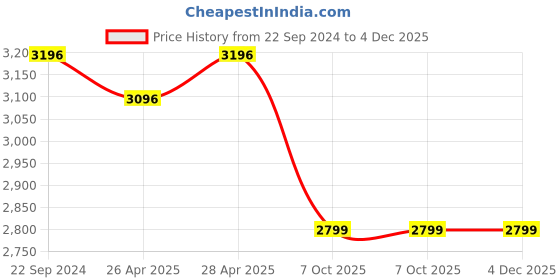 tatacliq.com Giordano GD-4063-02 Analog Watch for Men giordano Price History Graph from 22 Sep 2024 to 3 Dec 2025