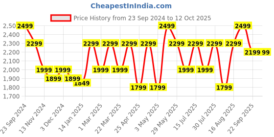 tatacliq.com Giordano GD-4064-11 Analog Watch for Men giordano Price History Graph from 23 Sep 2024 to 12 Oct 2025