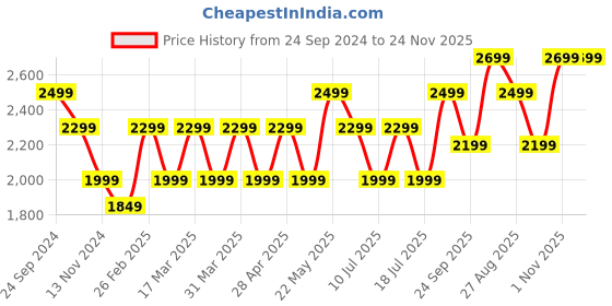 tatacliq.com Giordano GD-4064-22 Analog Watch for Men giordano Price History Graph from 24 Sep 2024 to 24 Nov 2025