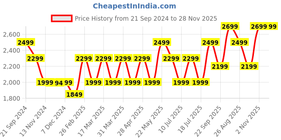 tatacliq.com Giordano GD-4064-33 Analog Watch for Men giordano Price History Graph from 21 Sep 2024 to 27 Nov 2025