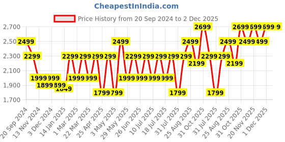 tatacliq.com Giordano GD-4064-44 Analog Watch for Men giordano Price History Graph from 20 Sep 2024 to 2 Dec 2025